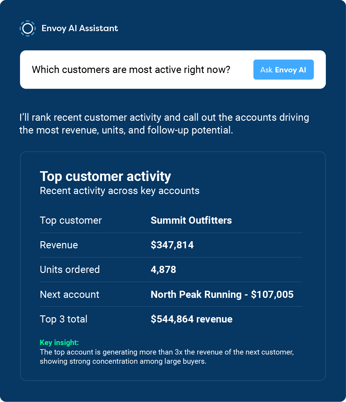 AI Customer Activity