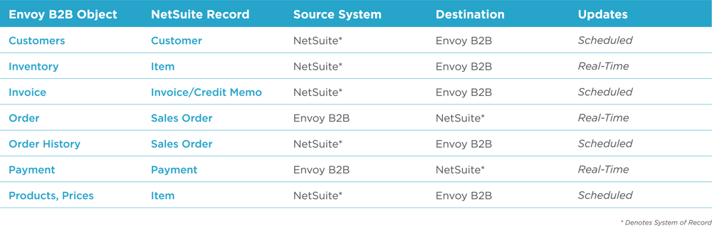 envoy-netsuite-integration-chart (1)