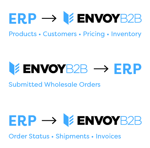 Keep Your B2B Platform and ERP Working From the Same Information