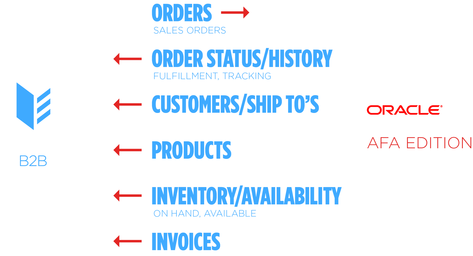 Envoy B2B + NetSuite