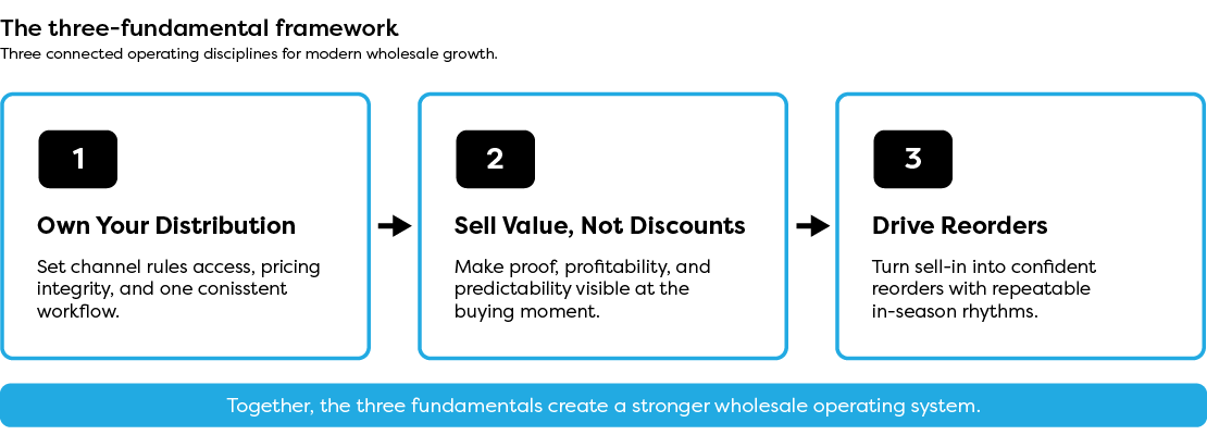 wholesale_got_harder_framework